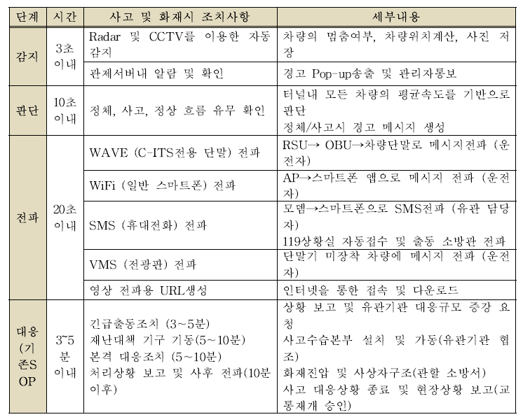 시나리오기반 대응 기법 분석 및 제안