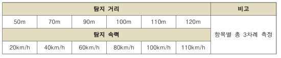 탐지 거리 오차 및 탐지 속도 실험 항목