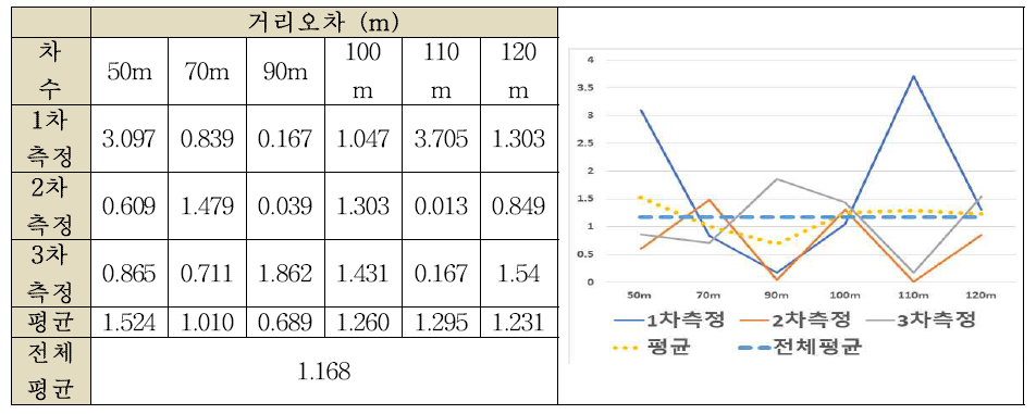 3차례 측정 후 거리 오차 및 평균 (본 표의 오차는 차량길이 4.151m적용 후 오차임)