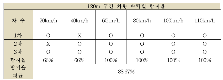 120m 구간 차량 속력별 탐지율