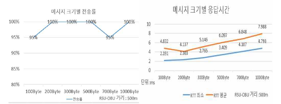 메시지 크기별 전송률(왼쪽) 및 응답시간(오른쪽)