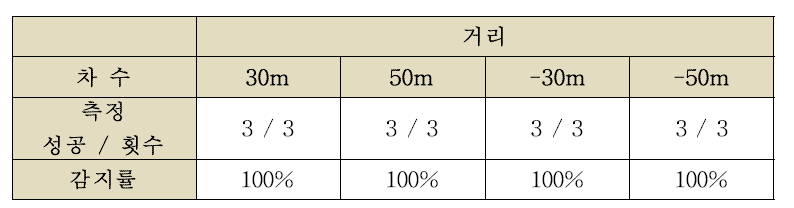 CCTV 차량 멈춤 여부 실험 결과