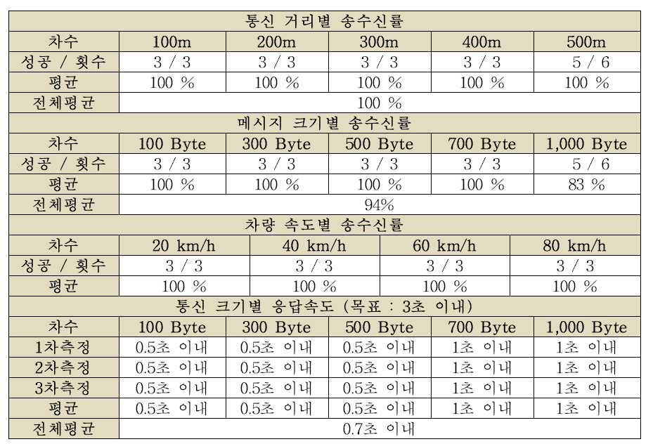 WiFi 송수신율 및 응답속도 실험 결과