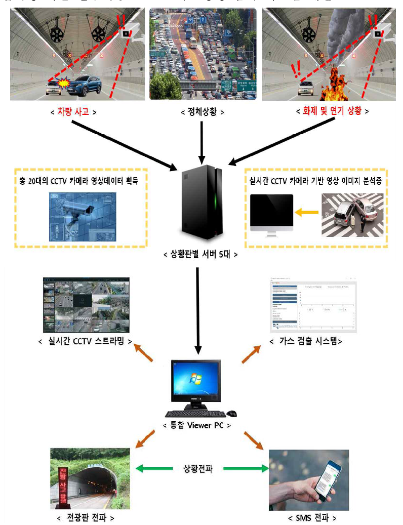 CCTV 유고 상황 감지 및 전파 시스템 전체 구성도