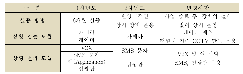 2차년도 연구 변경사항