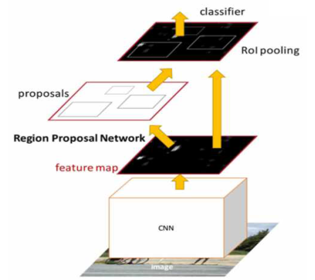 Faster R-CNN 구조