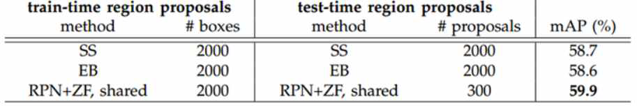 Faster R-CNN(RPN+ZF, shared) 영역 지정 테스트 결과