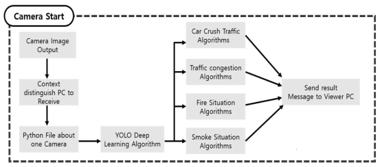 CCTV 상황판별 알고리즘 흐름도