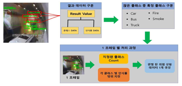 CCTV 상황판별 알고리즘 처리 과정