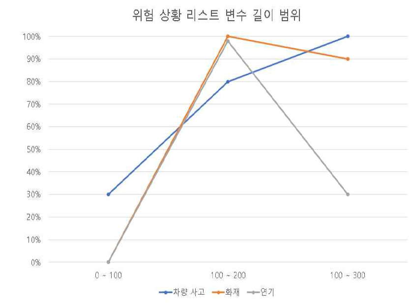 위험 상황 리스트 변수 길이 범위