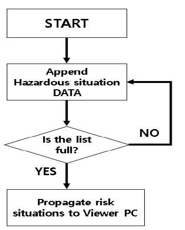 위험 상황 리스트 처리 흐름도