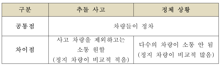 차량 추돌 사고와 정체 상황 공통점과 차이점