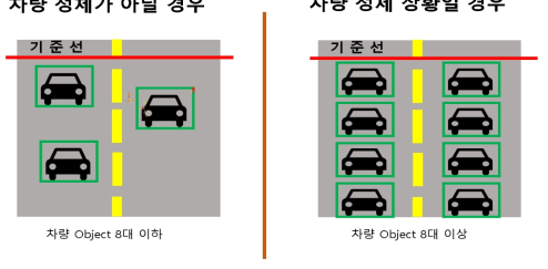 터널 내 CCTV 모습 및 차량 정체 알고리즘 개념도