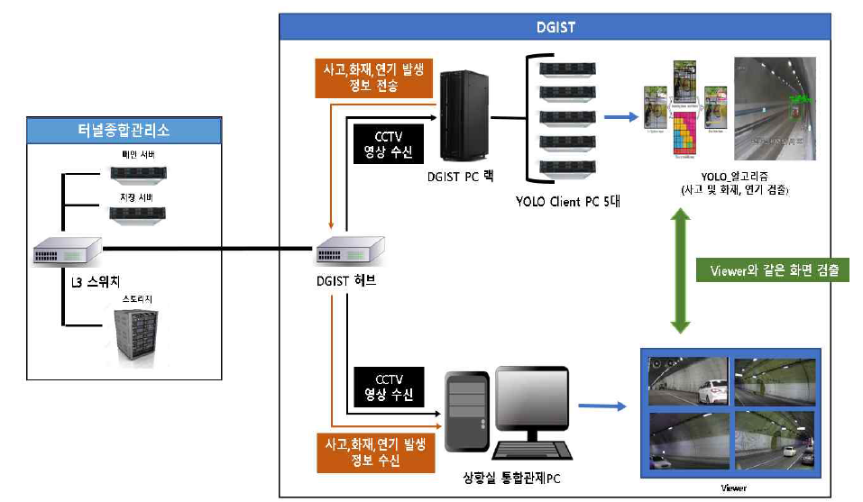 서버 전체 구성도