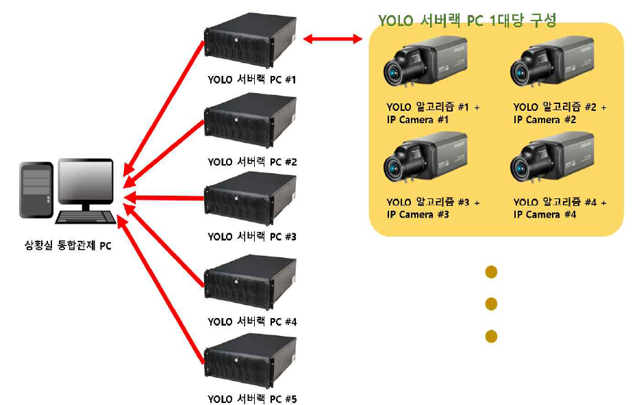 서버 랙 PC 운용 구성도