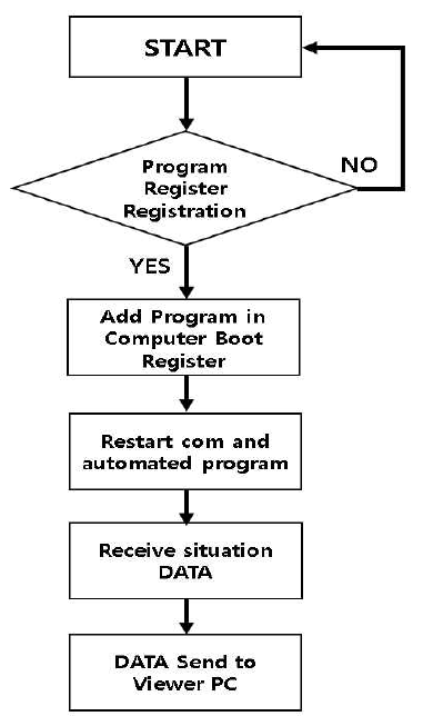 상황 판단 PC와 상황실 통합 관제 PC 통신 프로그램 흐름도