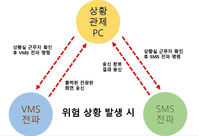 상황 전파 시스템 구성도