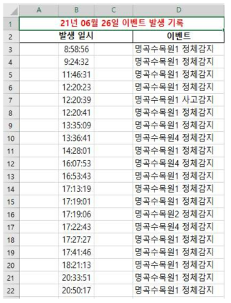 정체, 사고, 화재 및 연기 발생 로그 기록