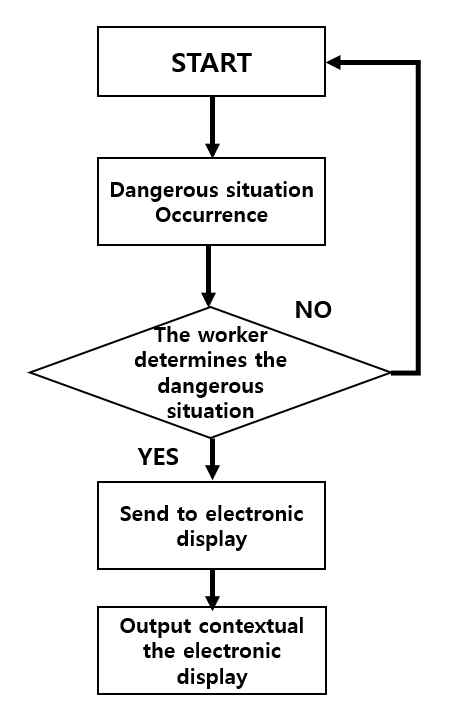 상황 발생 시 전광판 출력 흐름도