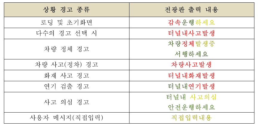 상황 종류 및 전광판 출력 문구 목록