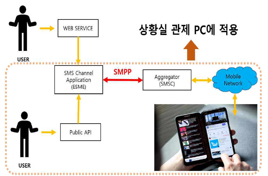 SMS 통신 프로토콜