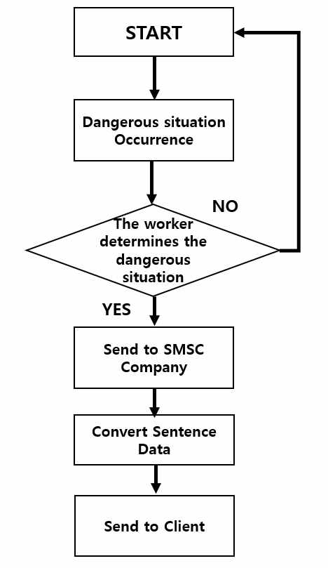 상황 발생 시 SMS(Short Message Service) 전파 흐름도