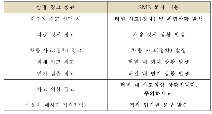 상황 종류 및 전광판 출력 문구 목록