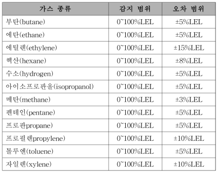 MPS 센서로 검출 가능 가스 종류