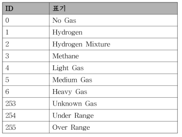 가스검출프로그램 동작 시 기록되는 가스 ID 목록