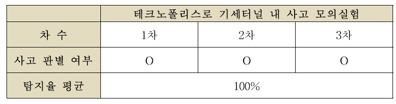 테크노폴리스로 기세터널 내 사고 모의실험 결과