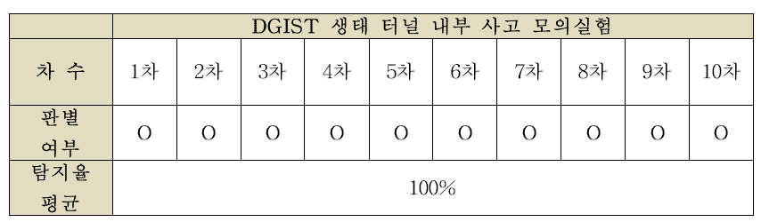 생태 터널 사고 모의실험 결과