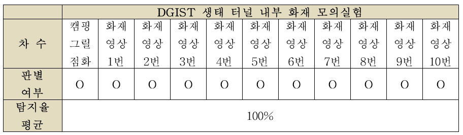 생태 터널 화재 모의실험 결과