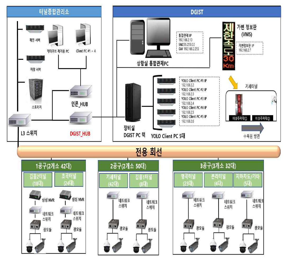 테크노폴리스 터널관리소 전체 구성도