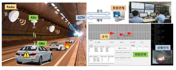 사고 감시, 전파, 대응 통합시스템 개념도