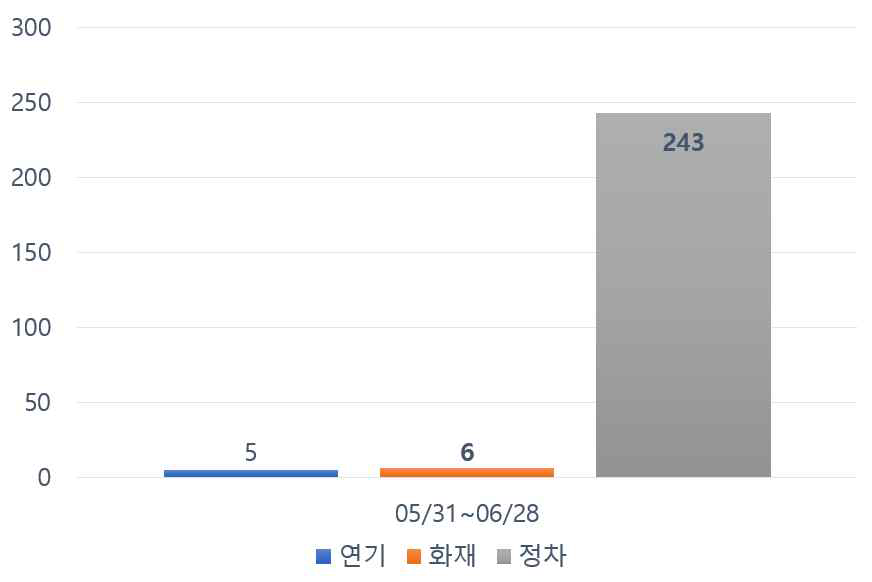 오감지 총 건수