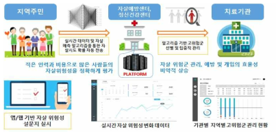 앱/웹 플랫폼을 이용한 자살알고리즘 활용 예시