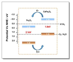 CaFe2O4/Fe2O3 복합형 광전극