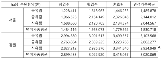 ha당 수원함양서비스 공급량