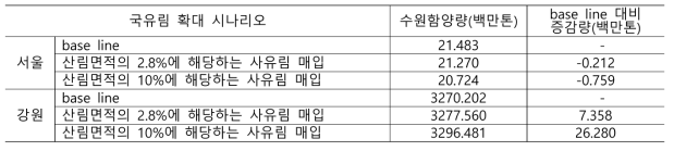 사유림을 매입하여 국유림을 확대하는 경우의 수원함양서비스 공급량 변화 추정