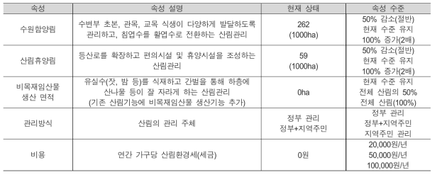 선택실험법의 속성과 수준