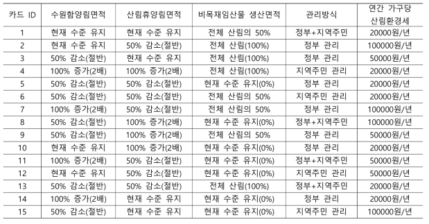 선택실험에 이용된 15개 산림관리 대안