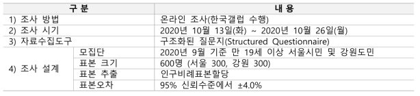 설문조사 개요