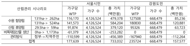 서울시민과 강원도민의 총 수요 가치