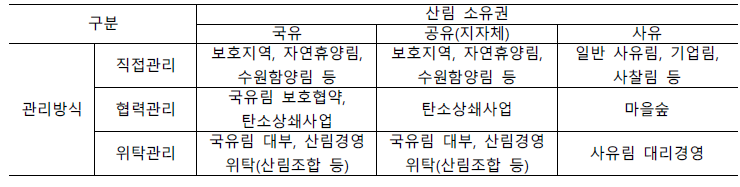 산림관리체제의 유형 구분과 현황