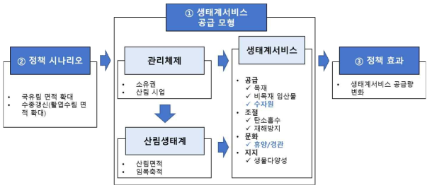 정책 시나리오에 따른 생태계서비스 공급 효과 분석