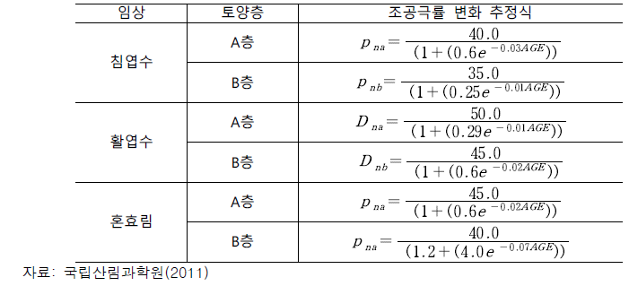 임상별 임령증가에 따른 조공극률 변화 추정식