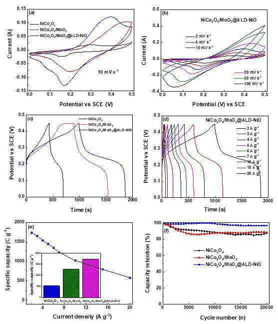 ALD NiOx 적용된 전극의 전기화학 특성: a) CV curves of different materials at scan rate of 10 mV s-1, b) CV curves of NiCo2O4/MoO2@ALD-NiOx heteronanostructure at different scan rates, c) GCD curves at current density of 2 A g-1, d) GCD curves of NiCo2O4/MoO2 @ALD-NiOx heteronanostructure at different current density, e) specific capacity at various current densities (Inset compares specific capacity of different materials), and f) cycling performance of different materials at high current density of 10 A g-1