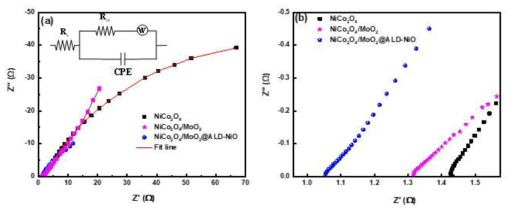 (a) fitted Nyquist plots of NiCo2O4, NiCo2O4/MoO2 and NiCo2O4/MoO2@ALD-NiOx heteronanostructure. The insert shows the electrochemical equivalent circuit consisting of the bulk solution resistance (Rs) and charge-transfer resistance (Rct) (b) Corresponding impedance spectra in higher frequencies