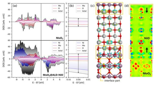 (a) Density of states of MoO2 and MoO2@ALD-NiOx heteronanostructure; (b) its enlarged version near the Fermi level; (c) Charge density difference for the interface of MoO2@ALD-NiOx; (d) its cross section data