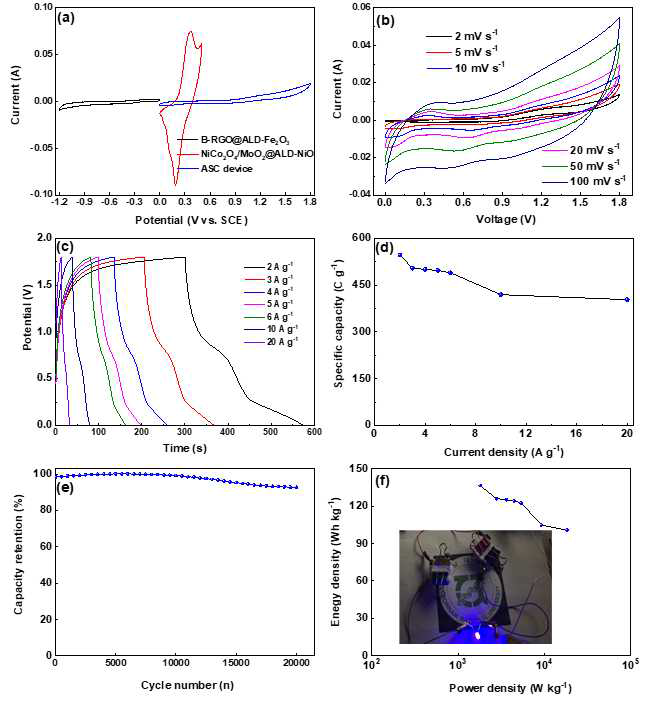 (a) comparison of CV profiles collected for NiCo2O4/MoO2@ALD-NiOx and B-RGO@ALD-Fe2O3 heteronanostructure electrodes at 20 mVs-1 in three electrode system; (b) CV; (c) GCD graphs of the ASC at different sweep rates; (d) effect of current density on specific capacity of the ASC device; (e) cycling performance of the ASC device at 10 A g-1 over 20 000 cycles; (f) Ragone plot of NiCo2O4/MoO2@ALD-NiOx//B-RGO@ALD-Fe2O3 device; The inset shows a photographic image of a blue LED powered by two ASCs in series